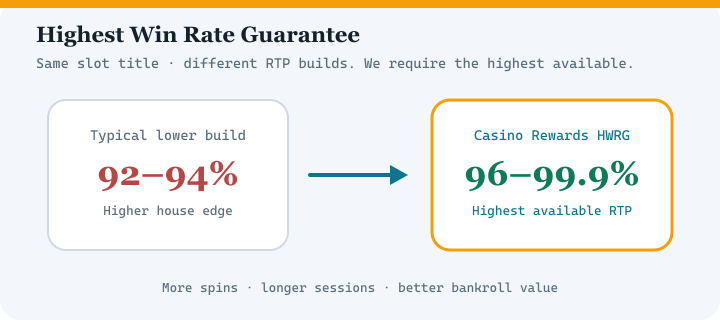 Highest Win Rate Guarantee diagram for Captain Cooks Casino — highest available RTP versions