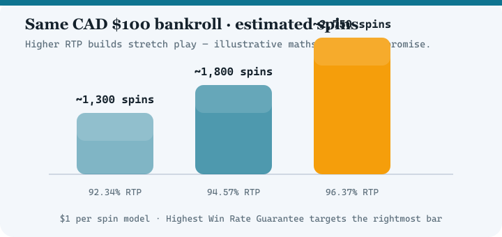 Bar chart comparing estimated spins at 92.34 percent, 94.57 percent and 96.37 percent RTP for a 100 dollar bankroll